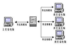 一部手機(jī)怎么遠(yuǎn)程控制另一部手機(jī)應(yīng)用?