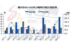 2023年11月煙臺(tái)房地產(chǎn)市場(chǎng)運(yùn)行數(shù)據(jù) 工程建設(shè)活動(dòng)穩(wěn)健，市場(chǎng)調(diào)整持續(xù)深化
